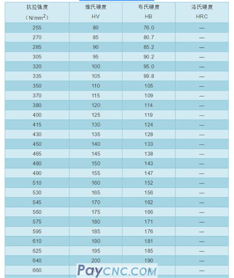 hb to hrc conversion chart